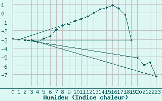 Courbe de l'humidex pour Boertnan