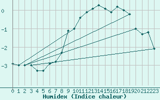 Courbe de l'humidex pour Weiden