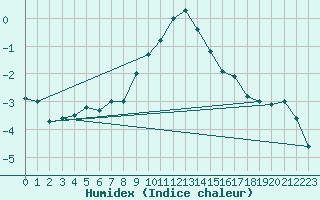 Courbe de l'humidex pour Feistritz Ob Bleiburg