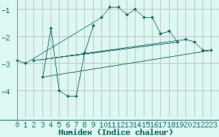 Courbe de l'humidex pour La Dle (Sw)