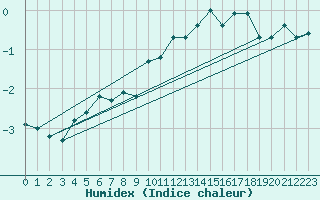 Courbe de l'humidex pour Saentis (Sw)