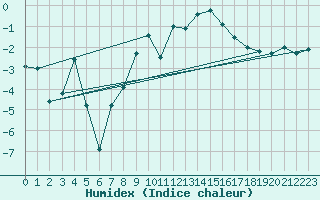 Courbe de l'humidex pour Vardo Ap