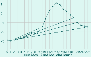 Courbe de l'humidex pour Neuhaus A. R.