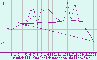 Courbe du refroidissement olien pour Salla kk