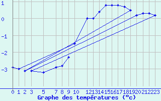 Courbe de tempratures pour Tampere Harmala