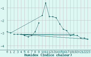 Courbe de l'humidex pour Zerind