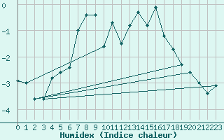 Courbe de l'humidex pour Katschberg