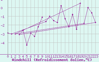 Courbe du refroidissement olien pour Chateau-d-Oex