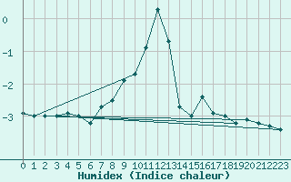 Courbe de l'humidex pour Grimsey