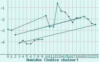 Courbe de l'humidex pour Robiei