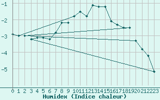 Courbe de l'humidex pour Patscherkofel