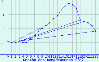 Courbe de tempratures pour Mont-Aigoual (30)