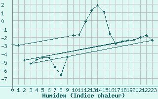 Courbe de l'humidex pour Muehldorf