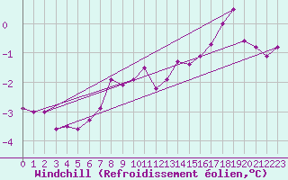Courbe du refroidissement olien pour Coburg