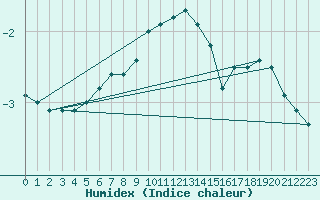 Courbe de l'humidex pour Turi