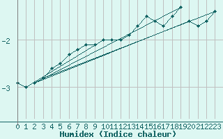 Courbe de l'humidex pour Kajaani Petaisenniska