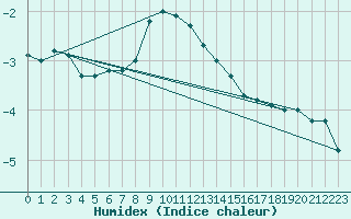 Courbe de l'humidex pour Katschberg