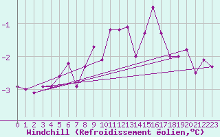 Courbe du refroidissement olien pour Pori Tahkoluoto