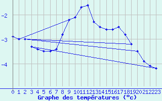 Courbe de tempratures pour Flhli