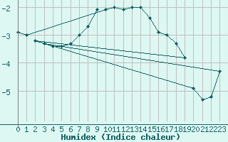 Courbe de l'humidex pour Nattavaara