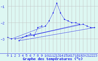 Courbe de tempratures pour Tomtabacken