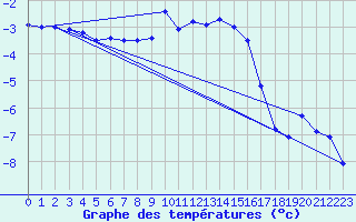 Courbe de tempratures pour Marienberg