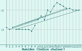 Courbe de l'humidex pour Hirschenkogel