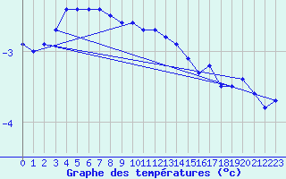 Courbe de tempratures pour Kvitfjell