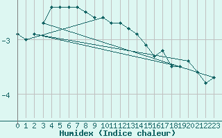 Courbe de l'humidex pour Kvitfjell