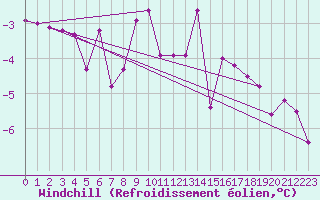 Courbe du refroidissement olien pour Giessen