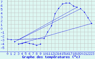 Courbe de tempratures pour Dax (40)