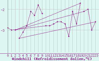 Courbe du refroidissement olien pour Saint-Hilaire (61)