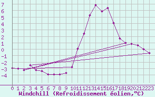Courbe du refroidissement olien pour Gros-Rderching (57)