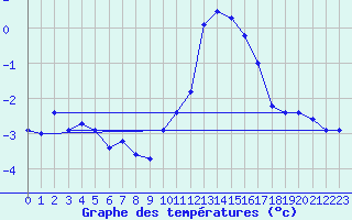 Courbe de tempratures pour Mont-Aigoual (30)