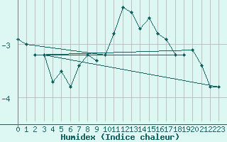 Courbe de l'humidex pour Chopok