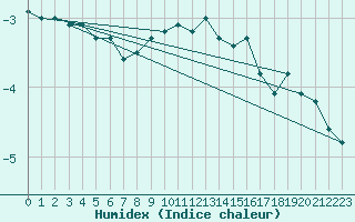 Courbe de l'humidex pour Kleiner Feldberg / Taunus