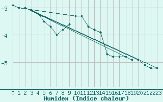 Courbe de l'humidex pour Laegern