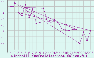 Courbe du refroidissement olien pour Col Des Mosses