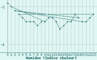 Courbe de l'humidex pour Kankaanpaa Niinisalo