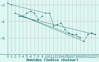 Courbe de l'humidex pour Skomvaer Fyr