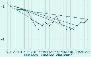 Courbe de l'humidex pour Josvafo