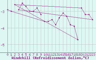 Courbe du refroidissement olien pour Leuchars