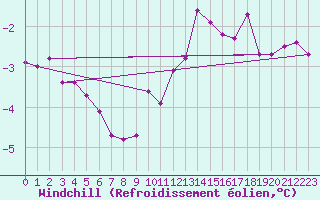 Courbe du refroidissement olien pour Saint-Sorlin-en-Valloire (26)