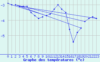 Courbe de tempratures pour Schmuecke