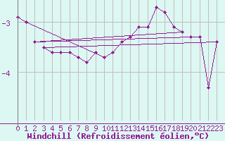 Courbe du refroidissement olien pour Villefontaine (38)