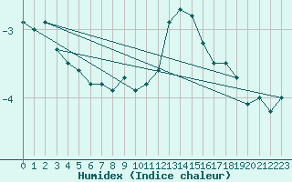 Courbe de l'humidex pour Strasbourg (67)