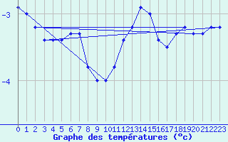 Courbe de tempratures pour Rohrbach