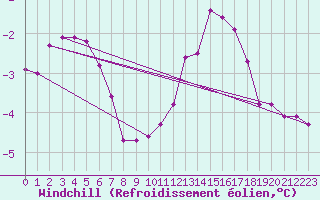 Courbe du refroidissement olien pour Cap Bar (66)