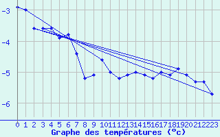 Courbe de tempratures pour Saentis (Sw)