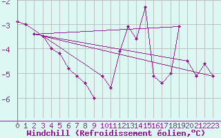 Courbe du refroidissement olien pour Mont-Saint-Vincent (71)